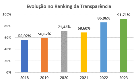 Evolução no Ranking da Transparência