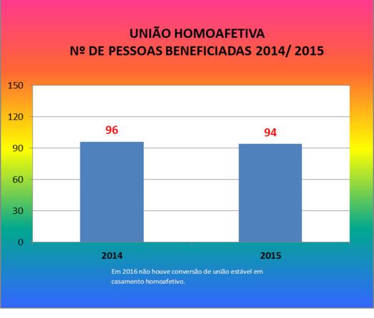 O gráfico apresenta o número de pessoas beneficiadas em 2014/2015 com a prestação de serviços como reconhecimento de união estável homoafetiva e habilitação para casamento. Não houve a ação em 2016. 												