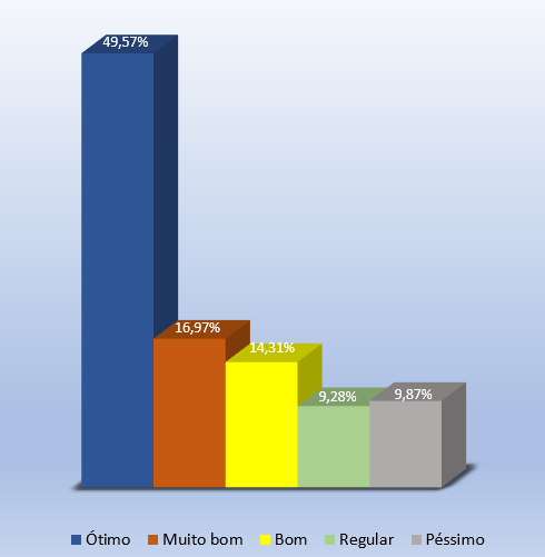 Gráfico com 5 colunas. Primeira coluna azul com legenda ótimo e 49,57%. Segunda coluna marrom com legenda Muito bom e 16,97%. Terceira coluna amarela com legenda bom e 14,31%. Quarta coluna verde com legenda Regular e 9,28%. Quinta coluna cinza com legenda Péssimo e 9,87%.