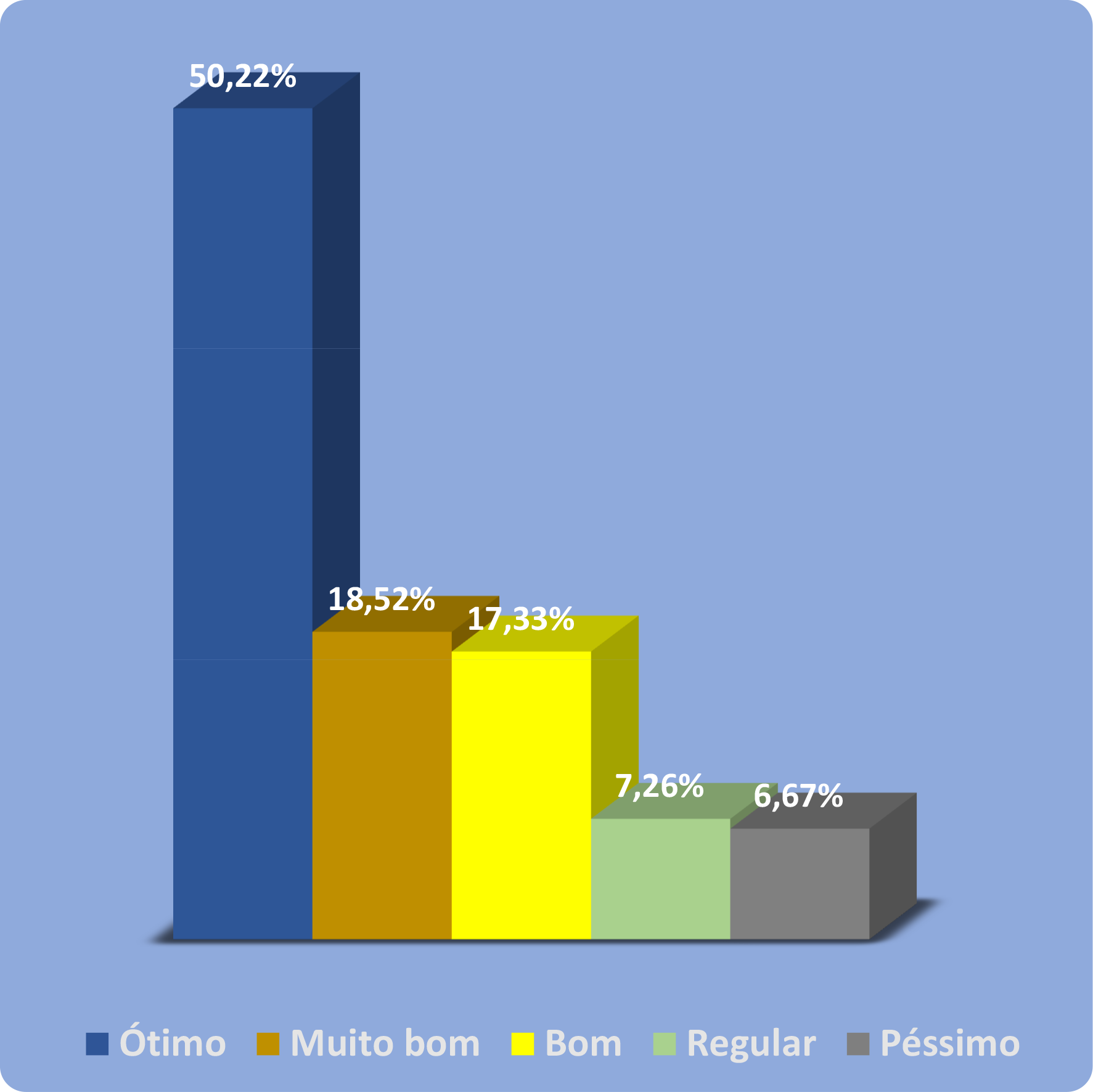 Gráfico com 5 colunas. Primeira coluna azul com legenda ótimo e 50,22%. Segunda coluna marrom com legenda Muito bom e 18,52%. Terceira coluna amarela com legenda bom e 17,33%. Quarta coluna verde com legenda Regular e 7,26%. Quinta coluna cinza com legenda Péssimo e 6,67%.