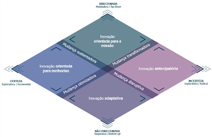 Imagem de um losango, dividido em 4 partes (quadrantes) iguais. Em cada uma das partes do losango consta o nome de uma das quatro facetas da inovação. No quadrante de cima está escrito “Inovação Orientada para a Missão”. No quadrante da esquerda está escrito “Inovação Orientada para Melhorias”. No Quadrante da Direita, “Inovação Antecipatória”. No quadrante de baixo, “Inovação Adaptativa”. A ilustração ainda destaca dois eixos no losango: um vertical e outro horizontal, com dizeres em cada um dos quatro vértices. No eixo vertical, consta escrito embaixo “Não Direcionada/ Responsiva/ Bottom-Up” e, em cima, “Direcionada/ Modeladora / Top-Down” No eixo horizontal, consta escrito à esquerda “Certeza / Exploradora / Incremental”, e à direita, “Incerteza / Exploratória / Radical”. Dentro da imagem, as intersecções entre os quadrantes são acompanhadas de um texto. Na intersecção entre o quadrante de cima e o da esquerda consta escrito “Mudança Sustentadora”, e entre o de cima e o da direita, “Mudança Transformadora”. Na intersecção entre o quadrante de baixo e o da esquerda consta escrito “Mudança Otimizadora”, e entre o de baixo e o da direita, “Mudança Disruptiva”