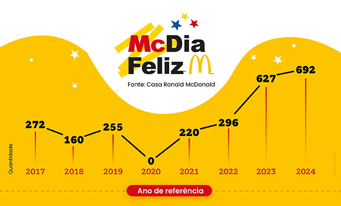 imagem - McDia Feliz: Campanha no TJRJ bate recorde de vendas antecipadas de tíquetes