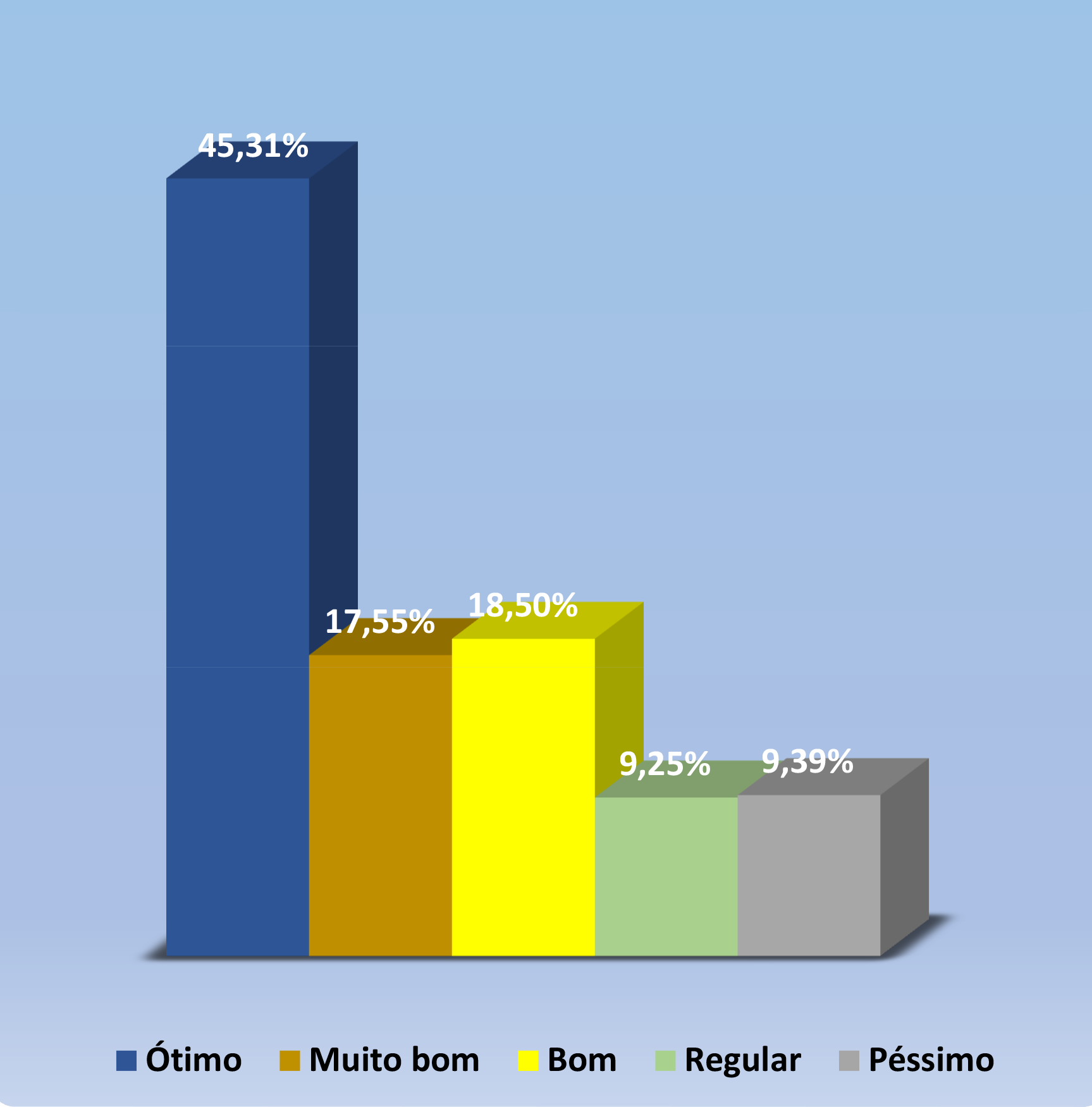 Gráfico com 5 colunas. Primeira coluna azul com legenda ótimo e 45,31%. Segunda coluna marrom com legenda Muito bom e 17,55%. Terceira coluna amarela com legenda bom e 18,50%. Quarta coluna verde com legenda Regular e 9,25%. Quinta coluna cinza com legenda Péssimo e 9,39%.
