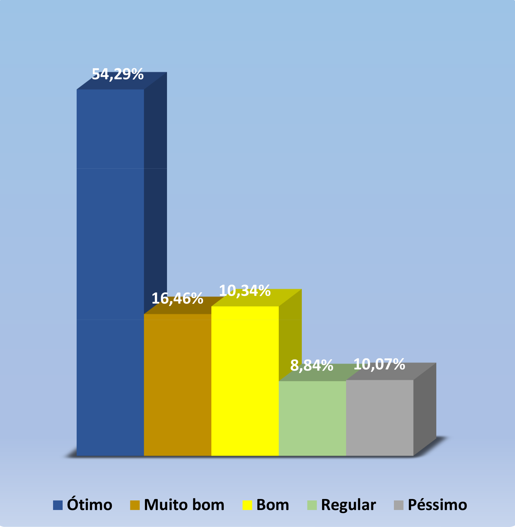Gráfico com 5 colunas. Primeira coluna azul com legenda ótimo e 54,29%. Segunda coluna marrom com legenda Muito bom e 16,46%. Terceira coluna amarela com legenda bom e 10,34%. Quarta coluna verde com legenda Regular e 8,84%. Quinta coluna cinza com legenda Péssimo e 10,07%.