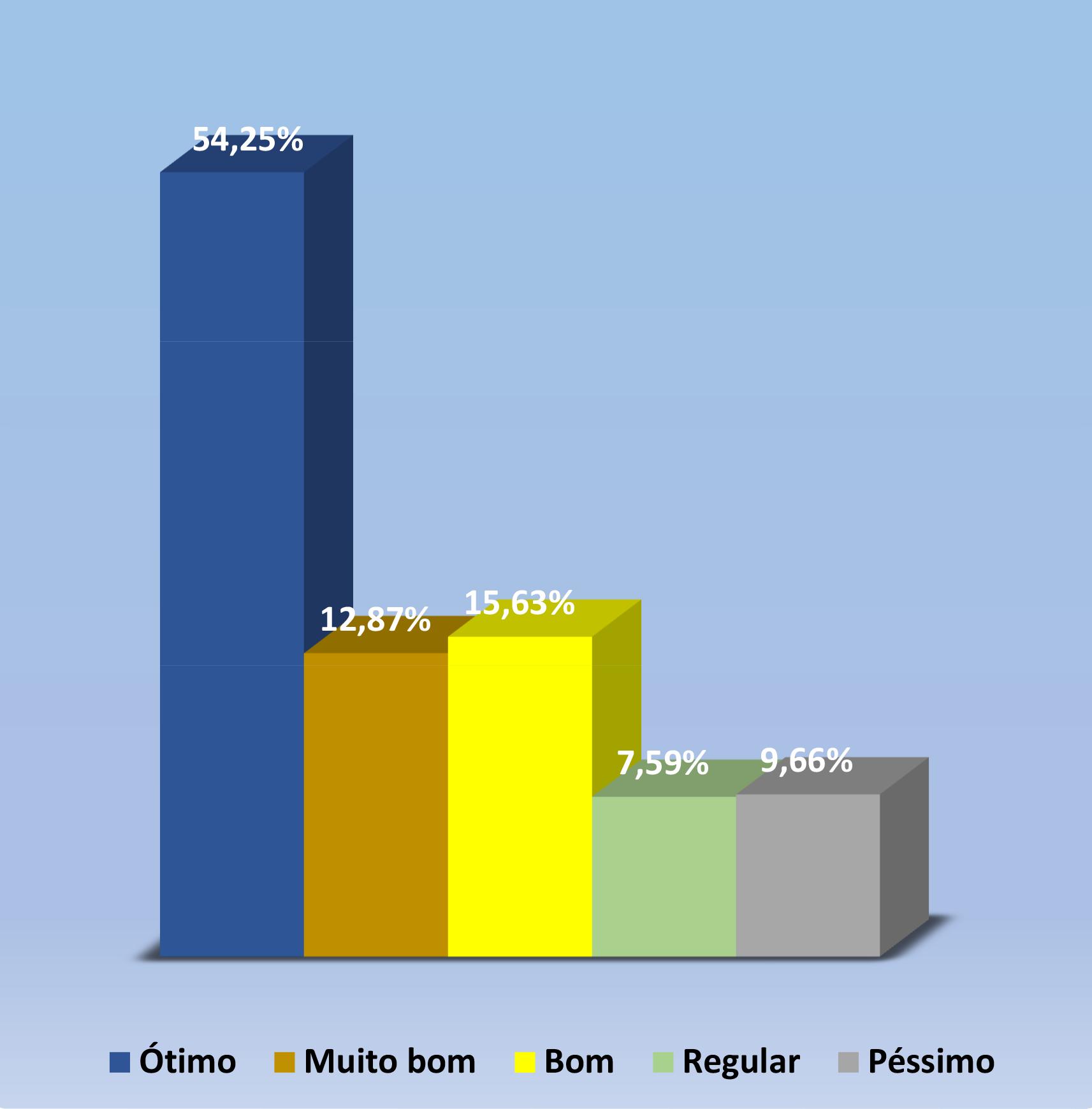 Gráfico com 5 colunas. Primeira coluna azul com legenda ótimo e 54,25%. Segunda coluna marrom com legenda Muito bom e 12,87%. Terceira coluna amarela com legenda bom e 15,63%. Quarta coluna verde com legenda Regular e 7,59%. Quinta coluna cinza com legenda Péssimo e 9,66%.