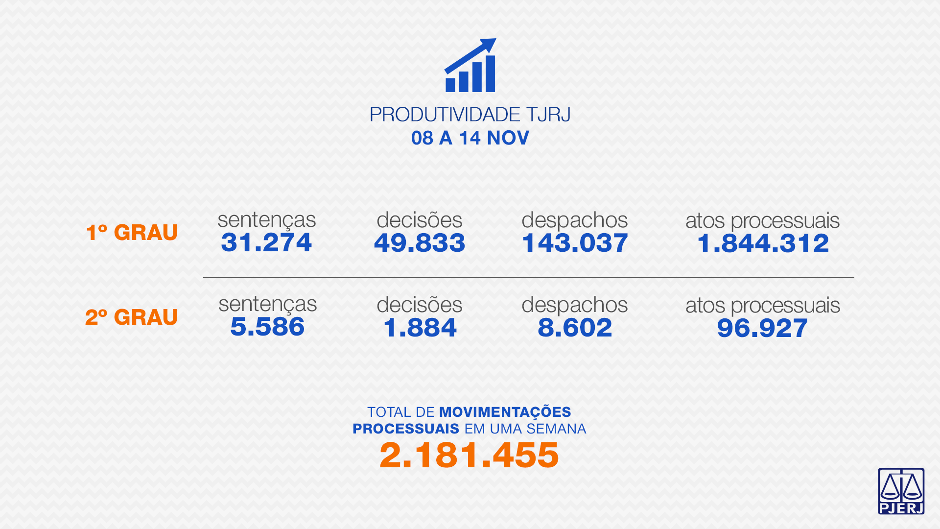 O Tribunal de Justiça do Estado do Rio de Janeiro produziu, na semana de 8 a 14 de novembro, 36.860 sentenças (31.274 na primeira instância e 5.586 na segunda instância), 51.717 decisões (49.833 na primeira instância e 1.884 na segunda instância) e 151.639 despachos (143.037 na primeira instância e 8.602 na segunda instância). No mesmo período, foram cumpridos 1.941.239 atos por servidores (1.844.312 na primeira instância e 96.927 na segunda instância). Do dia 16 de março de 2020, quando teve início o Regime Diferenciado de Atendimento de Urgência (RDAU) até o último domingo (14/11), o TJRJ somou 3.840.684 sentenças, 4.039.751 decisões, 11.134.421 despachos e 133.315.993 atos cumpridos por servidores. Uma produção que, se somada, passa de 150 milhões de movimentações (152.330.849).