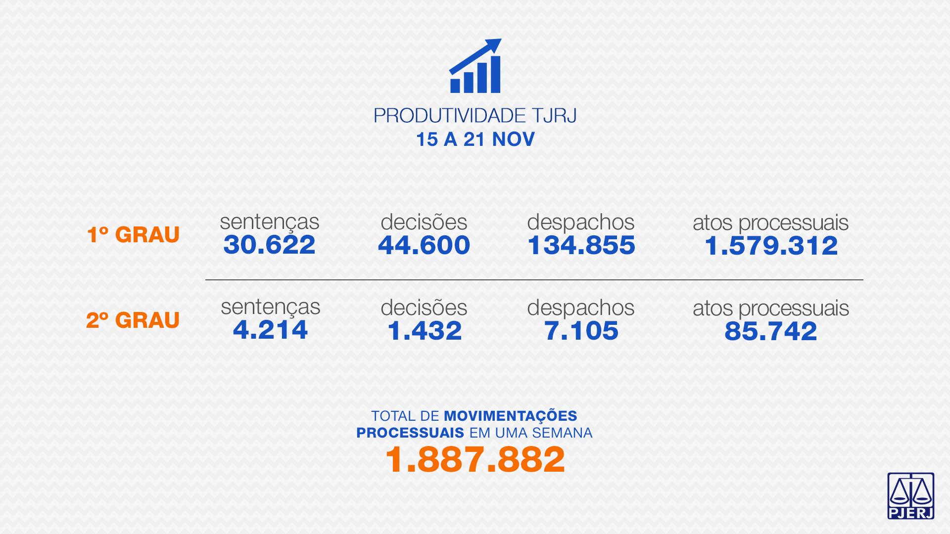 Os servidores do Tribunal de Justiça do Estado do Rio de Janeiro (TJRJ) produziram, na semana de 15 a 21 de novembro, 34.836 sentenças (30.622 na primeira instância e 4.214 na segunda instância); 46.032 decisões (44.600 na primeira instância e 1.432 na segunda instância);141.960 despachos (134.855 na primeira instância e 7.105 na segunda instância); e 1.665.054 atos cumpridos por servidores (1.579.312 na primeira instância e 85.742 na segunda instância). Do dia 16 de março de 2020 até o último domingo (21/11), o TJRJ somou 3.875.520 sentenças, 4.085.783 decisões, 11.276.381 despachos e 134.981.047 atos cumpridos por servidores. Uma produção que, se somada, passa de 150 milhões de movimentações (154.218.731).