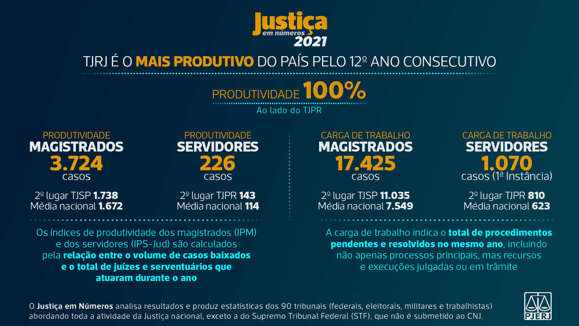 infográfico com texto O levantamento analisa resultados e produz estatísticas dos 90 tribunais (federais, eleitorais, militares e trabalhistas) abordando toda a atividade da Justiça nacional, exceto a do Supremo Tribunal Federal (STF), que não é submetido ao CNJ. O Índice de Produtividade Comparada da Justiça (IPC-Jus) é um método que permite comparações entre tribunais do mesmo ramo de justiça, independentemente do porte, pois considera o que foi produzido a partir dos recursos ou insumos disponíveis para cada tribunal. O relatório mostra que magistrados e servidores do TJRJ são campeões de produtividade dentre os 27 tribunais estaduais do país. Também estão na dianteira na carga de trabalho recebida, a maior do país. A produtividade dos magistrados do TJRJ alcançou 3.724 casos baixados, contra 1.738 do Judiciário paulista. O índice do Judiciário fluminense é mais do que o dobro da média nacional (1.672 casos). Os servidores do TJRJ também tiveram destaque em seus resultados. Na 1ª instância, o índice foi de 226 casos baixados, 83 a mais que o TJ do Paraná, que ficou em segundo com 143, e quase o dobro da média dos tribunais estaduais (114 casos). A carga de trabalho do magistrado do Rio também se destaca. São 17.245 casos só no ano passado, contra 11.035 dos juízes do TJSP. A média nacional ficou em 7.549. Para o serventuário do TJRJ, a situação não foi diferente: um total de 1.070 casos na 1ª instância, 260 a mais do que o Judiciário paranaense, que figura em segundo lugar, e quase o dobro da média dos tribunais estaduais (623). Os índices de produtividade dos magistrados (IPM) e dos servidores (IPS-Jud) são calculados pela relação entre o volume de casos baixados e o total de juízes e serventuários que atuaram durante o ano. Já a carga de trabalho indica o total de procedimentos pendentes e resolvidos no mesmo ano, incluindo não apenas processos principais, mas recursos e execuções julgadas ou em trâmite.