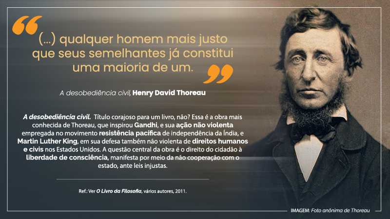 Acima, entre aspas, o texto seguinte: “(...) qualquer homem mais justo que seus semelhantes já constitui uma maioria de um. – A desobediência civil, Henry David Thoreau”. Abaixo, em 7 linhas, o seguinte texto: A desobediência civil. Título corajoso para um livro, não? Essa é a obra mais conhecida de Thoreau, que inspirou Gandhi, e sua ação não violenta empregada no movimento resistência pacífica de independência da Índia, e Martin Luther King, em sua defesa também não violenta de direitos humanos e civis nos Estados Unidos. A questão central da obra é o direito do cidadão à liberdade de consciência, manifesta por meio da não cooperação com o estado, ante leis injustas. – Ref: Ver O Livro da Filosofia, vários autores, 2011. À direita, IMAGEM: Foto anônima de Thoreau (de frente, em preto e branco, de costeletas contornando o rosto barbeado ao redor da boca e na parte superior do queixo, de pele e olhos claros, cabelos lisos partidos da esquerda para a direita, vestindo camisa clara e gravata borboleta e terno escuros).