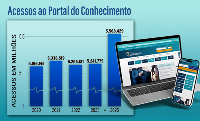 imagem - Portal do Conhecimento registra recorde de acessos e alto índice de satisfação em 2025