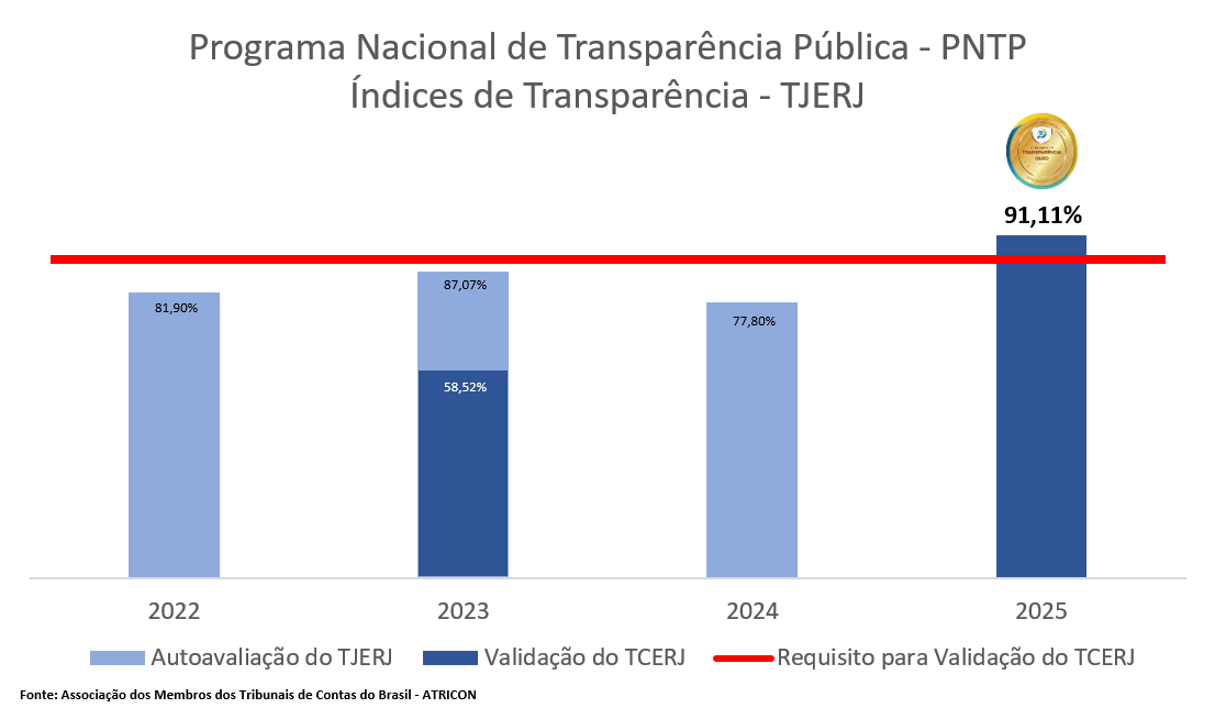 Imagem de gráfico que apresenta evolução da pontuação obtida pelo TJRJ no Programa Nacional de Transparência Pública