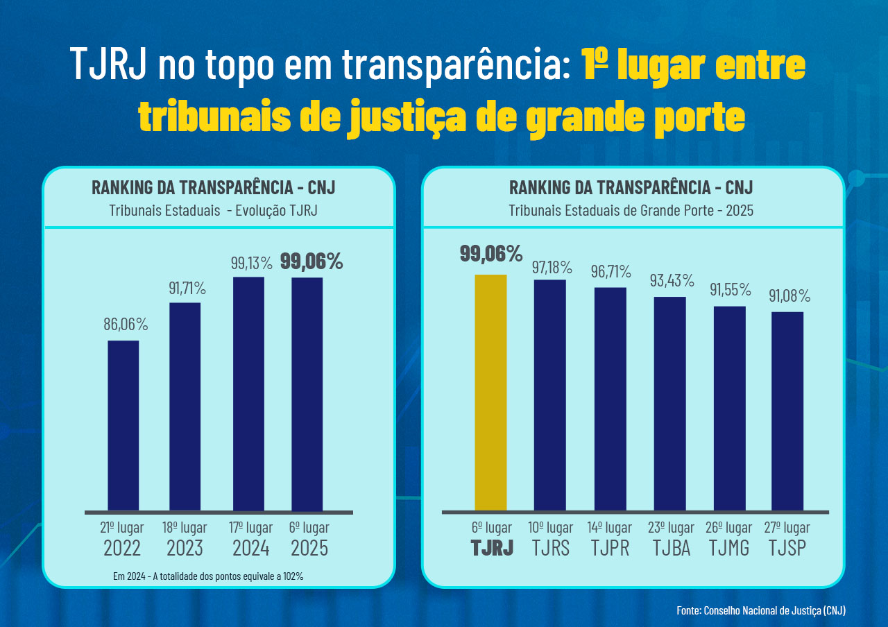 Imagem de gráfico mostrando a evolução do TJRJ nos resultados do Ranking da Transparência nos últimos quatro anos e em comparação com os outros tribunais de justiça estaduais de grande porte. 