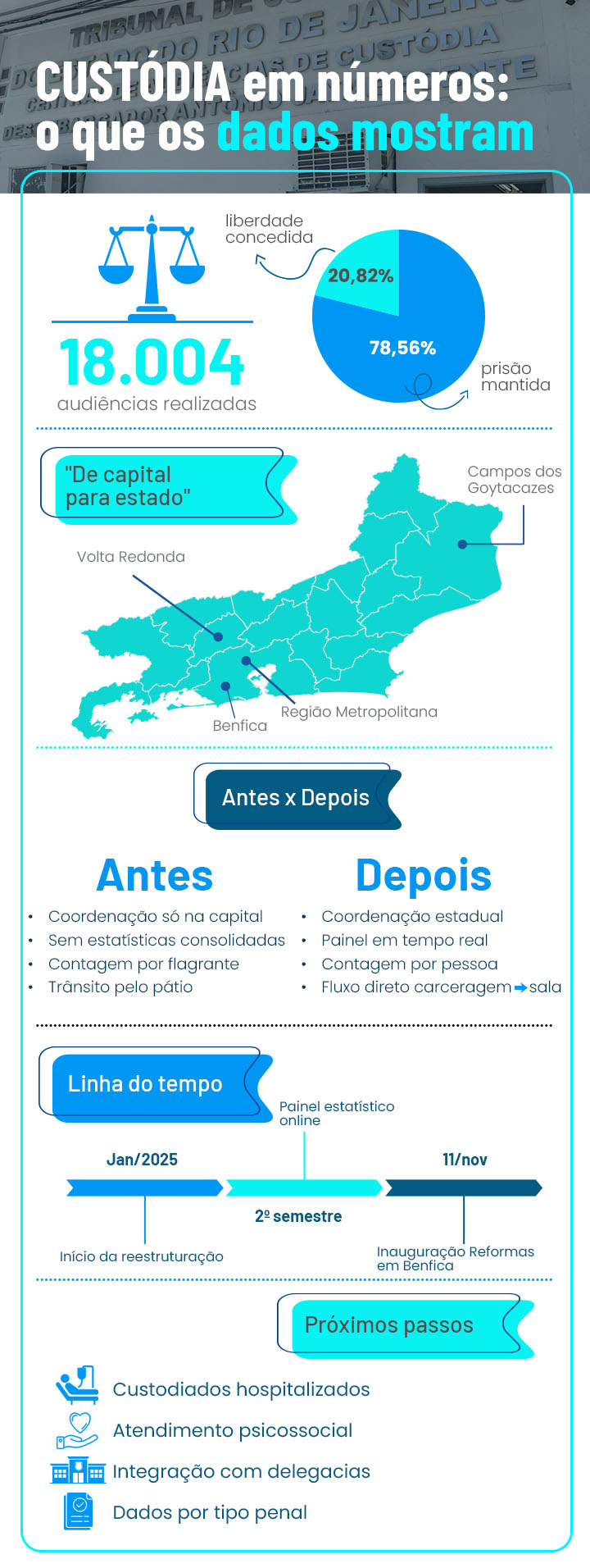 Imagem com gráfico das estatísticas do ´painel de audiências de custódia.
