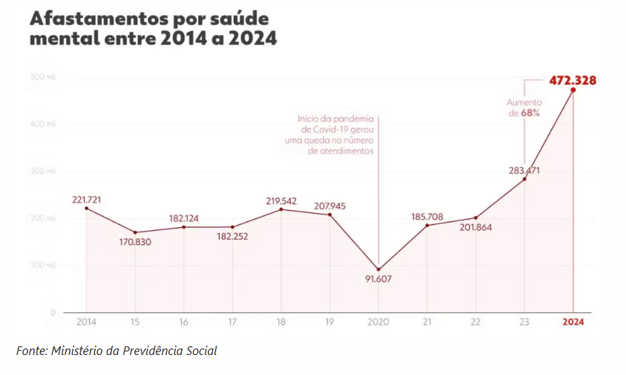 Quadro com dados de afastamentos por saúde mental entre 2014 e 2024, segundo o Ministério da Previdência Social 
