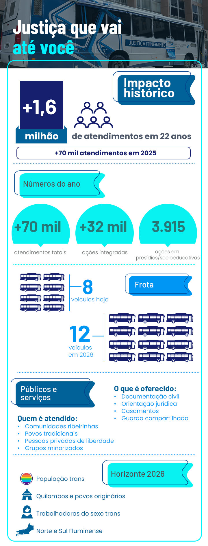 arte com dados do projeto Justiça Itinerante