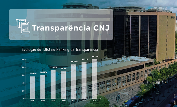 TJRJ ultrapassa a marca de 99% no Ranking da Transparência 2024