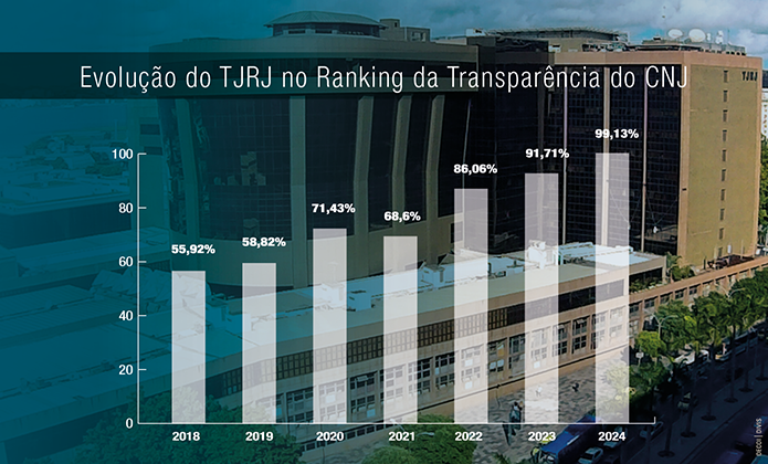 Evolução do TJRJ no Ranking da Transparência do CNJ