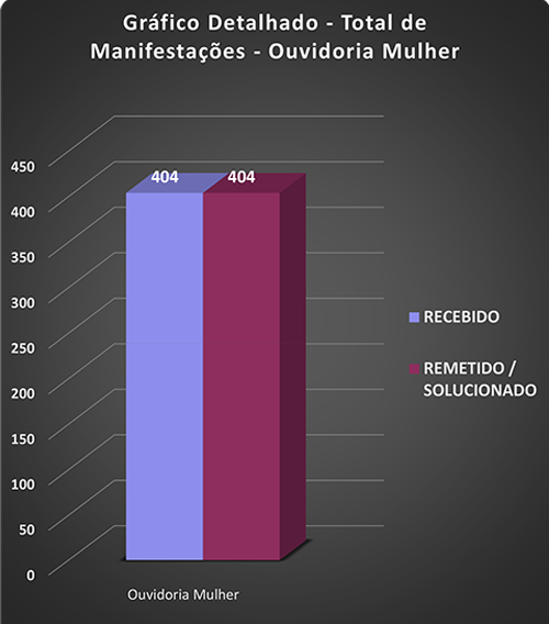 Gráfico Detalhado 2022