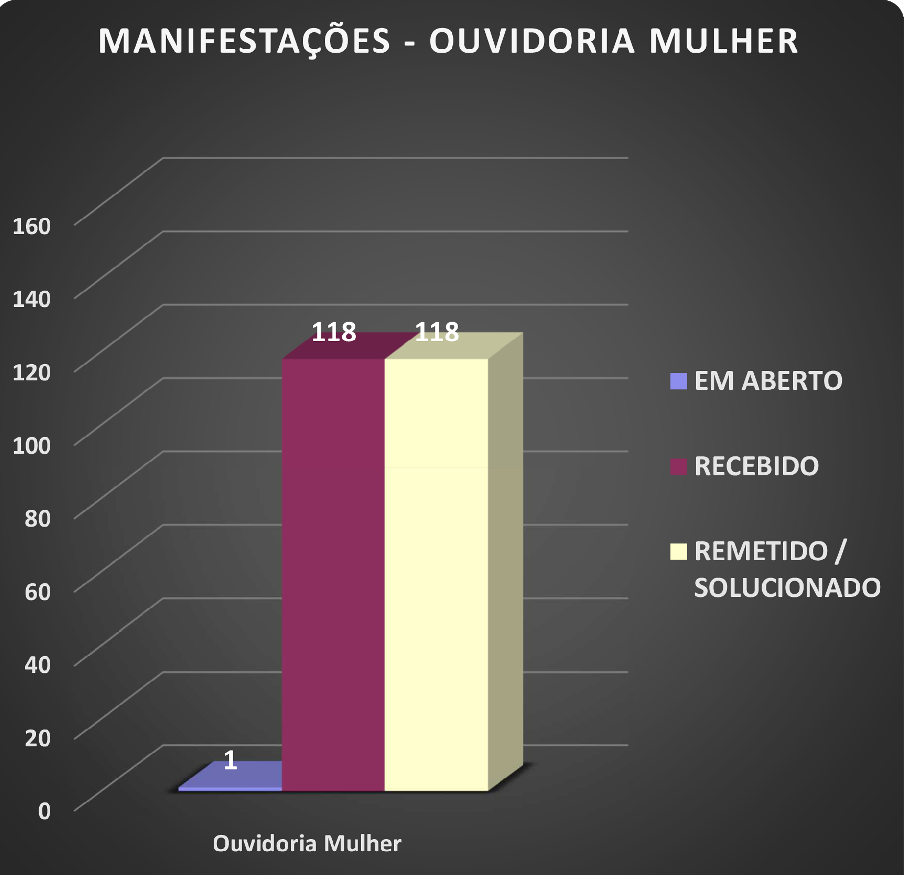 Gáfico Detalhado 