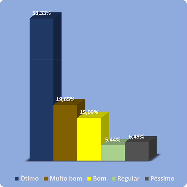 Gráfico com 5 colunas. Primeira coluna azul com legenda ótimo e 53,33%. Segunda coluna marrom com legenda Muito bom e 19,65%. Terceira coluna amarela com legenda bom e 15,09%. Quarta coluna verde com legenda Regular e 5,44%. Quinta coluna cinza com legenda Péssimo e 6,49%.