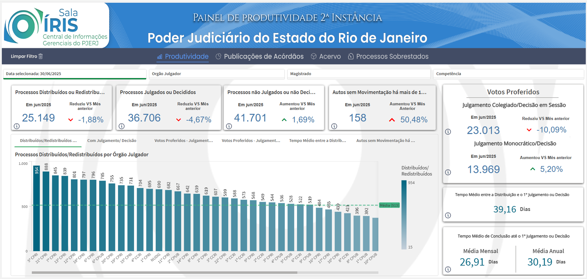 gráfico painel de produtividade