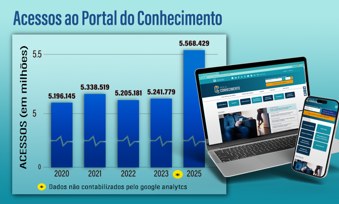 #ParaTodosVerem: Imagem mostra um gráfico de barras com o título “Acessos ao Portal do Conhecimento”, indicando crescimento de acessos entre 2020 e 2025. Ao lado, aparecem um notebook e um celular exibindo a página do portal.